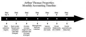 accounting-timeline